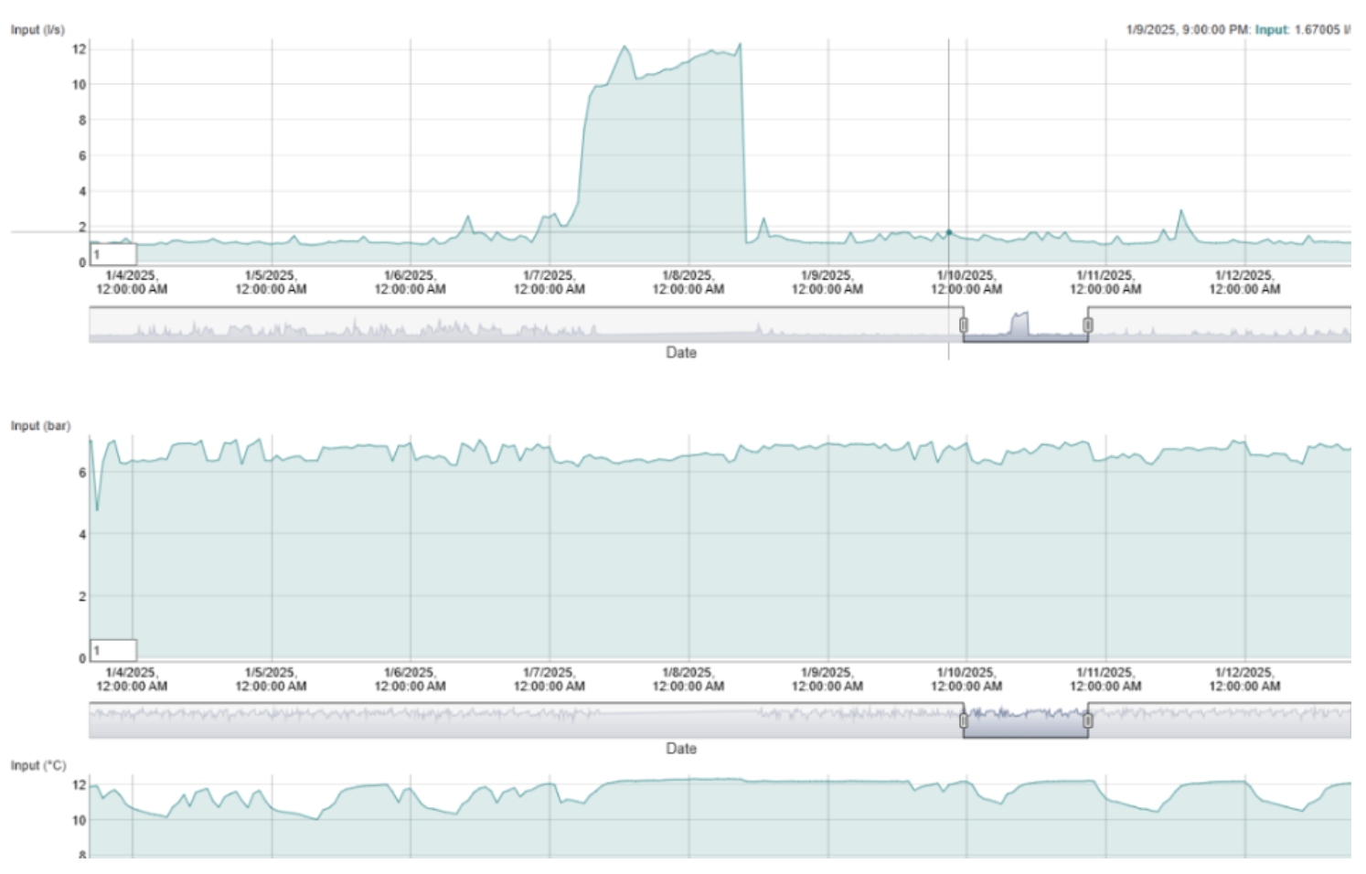 AQ WEB graph showing flow jumping from 2 litres per second to over 10 litres per second between January 7 and 8 2025 on a DN100 pipeline